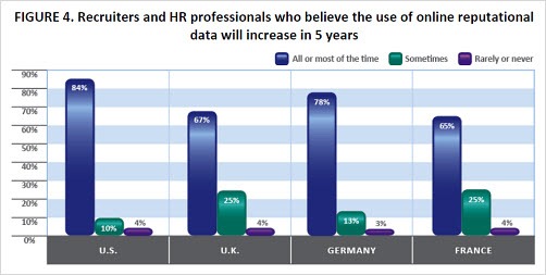 recruiters-and-hr-pros-who-believe-the-use-of-online-reputational-data-will-increase-in-5-years
